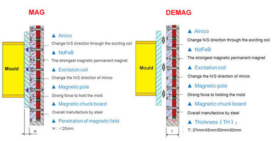 Electro Permanent Magnetic Quick Clamp , 180mm Quick Die Change Equipment